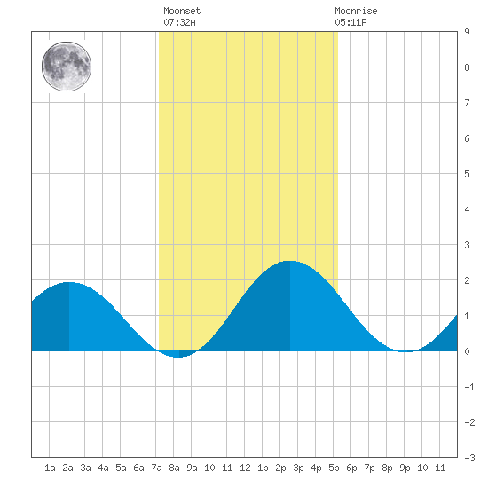 Whitehaven tide chart for Thursday, January 25, 2024