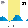 Whitehaven tide chart for Thursday, January 25, 2024