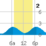 Whitehaven tide chart for Tuesday, January 2, 2024
