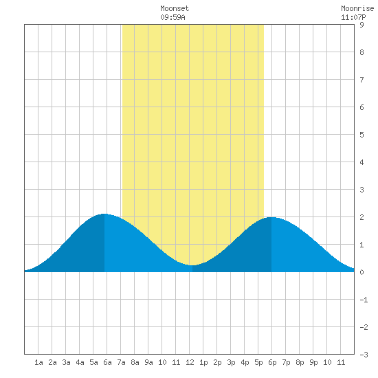 Whitehaven tide chart for Wednesday, January 31, 2024