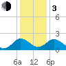 Whitehaven tide chart for Wednesday, January 3, 2024