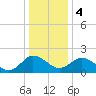 Whitehaven tide chart for Thursday, January 4, 2024