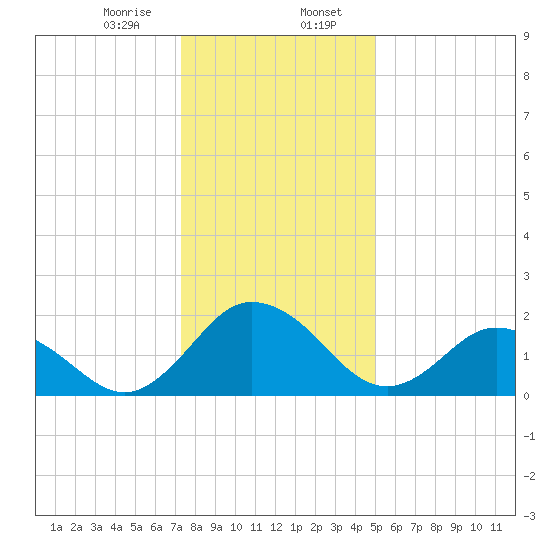 Whitehaven tide chart for Sunday, January 7, 2024