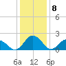 Whitehaven tide chart for Monday, January 8, 2024