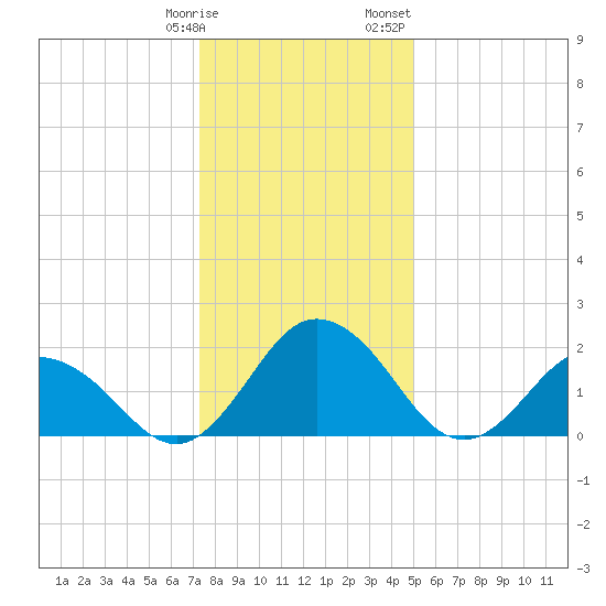 Whitehaven tide chart for Tuesday, January 9, 2024