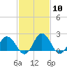 Whitehaven tide chart for Saturday, February 10, 2024
