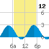 Whitehaven tide chart for Monday, February 12, 2024