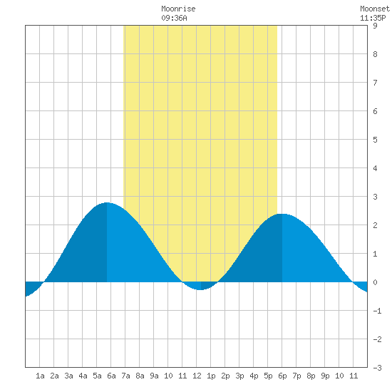 Whitehaven tide chart for Wednesday, February 14, 2024