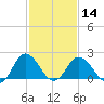 Whitehaven tide chart for Wednesday, February 14, 2024