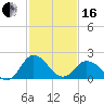 Whitehaven tide chart for Friday, February 16, 2024