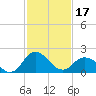 Whitehaven tide chart for Saturday, February 17, 2024
