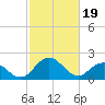Whitehaven tide chart for Monday, February 19, 2024