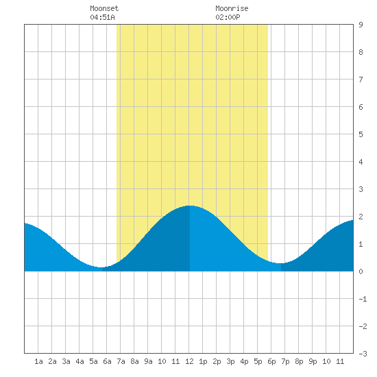 Whitehaven tide chart for Tuesday, February 20, 2024