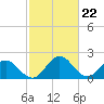 Whitehaven tide chart for Thursday, February 22, 2024