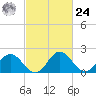 Whitehaven tide chart for Saturday, February 24, 2024