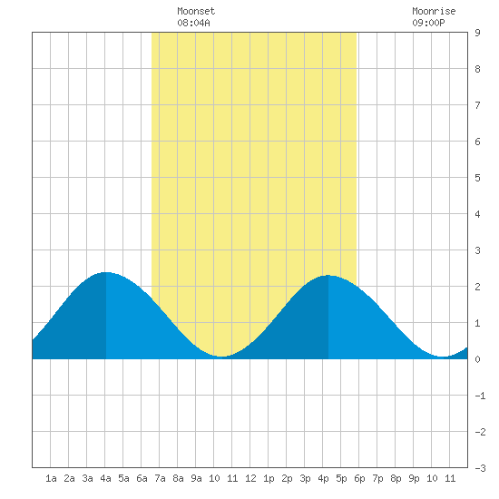 Whitehaven tide chart for Tuesday, February 27, 2024