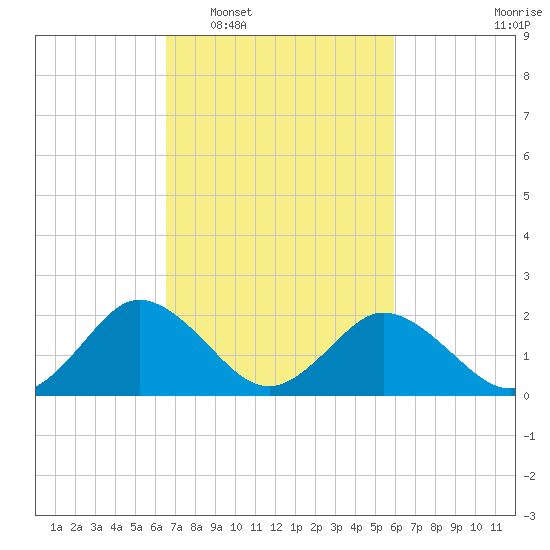 Whitehaven tide chart for Thursday, February 29, 2024