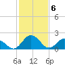 Whitehaven tide chart for Tuesday, February 6, 2024