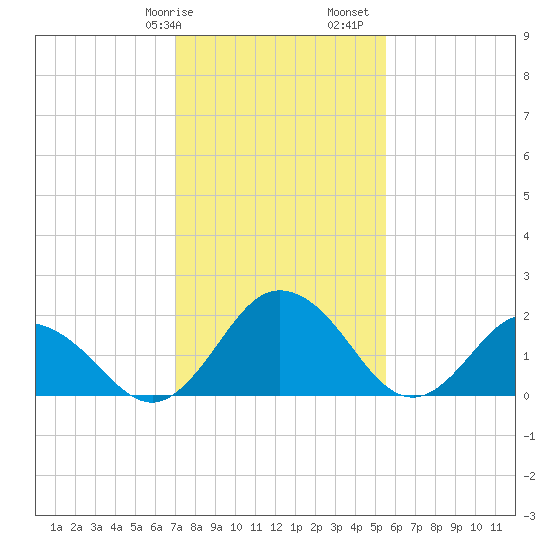 Whitehaven tide chart for Wednesday, February 7, 2024
