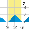 Whitehaven tide chart for Wednesday, February 7, 2024