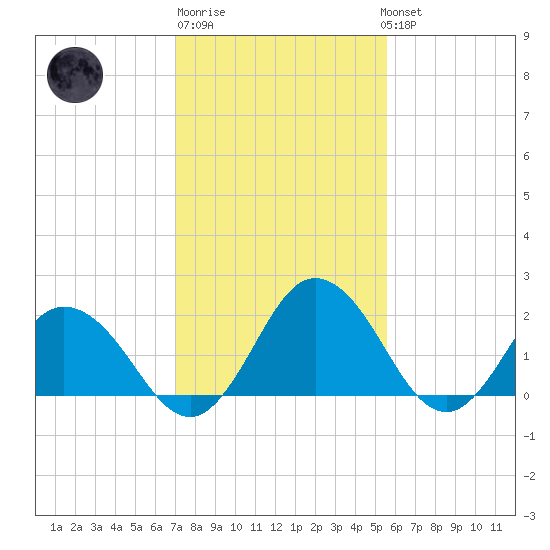 Whitehaven tide chart for Friday, February 9, 2024