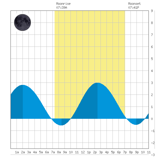 Whitehaven tide chart for Sunday, March 10, 2024