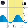 Whitehaven tide chart for Sunday, March 10, 2024