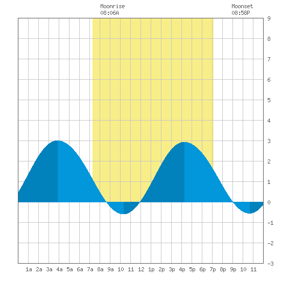 Whitehaven tide chart for Monday, March 11, 2024