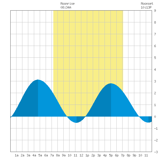 Whitehaven tide chart for Tuesday, March 12, 2024