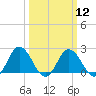Whitehaven tide chart for Tuesday, March 12, 2024