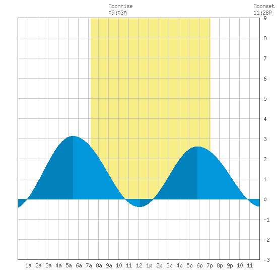 Whitehaven tide chart for Wednesday, March 13, 2024