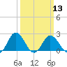 Whitehaven tide chart for Wednesday, March 13, 2024