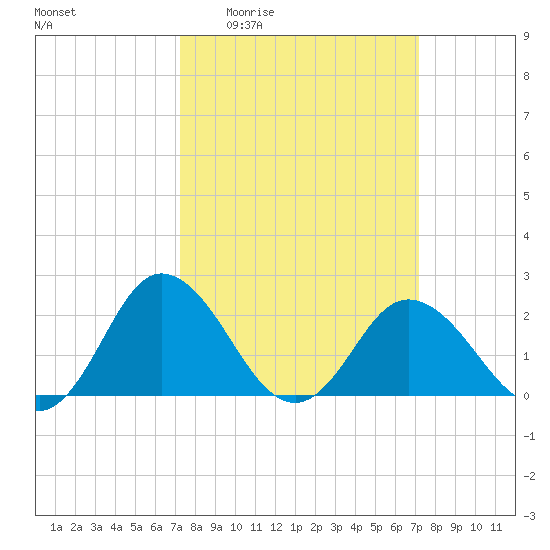 Whitehaven tide chart for Thursday, March 14, 2024