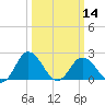 Whitehaven tide chart for Thursday, March 14, 2024