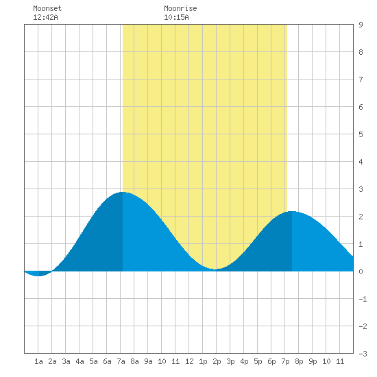 Whitehaven tide chart for Friday, March 15, 2024