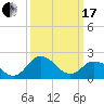Whitehaven tide chart for Sunday, March 17, 2024
