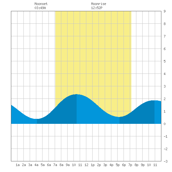 Whitehaven tide chart for Monday, March 18, 2024