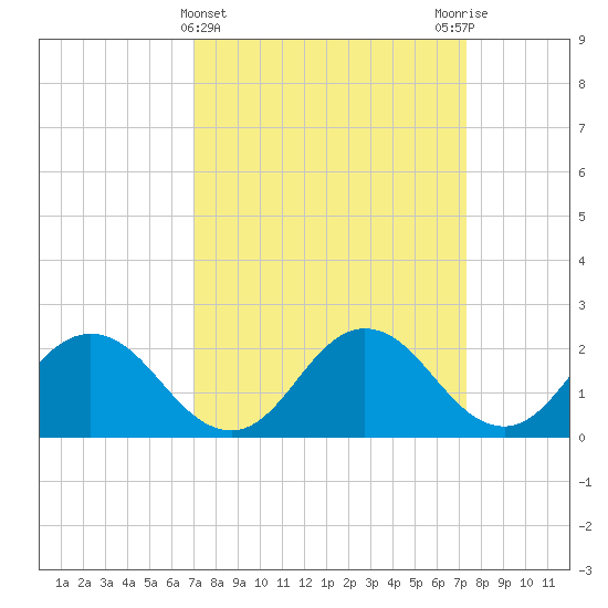 Whitehaven tide chart for Saturday, March 23, 2024