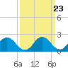 Whitehaven tide chart for Saturday, March 23, 2024