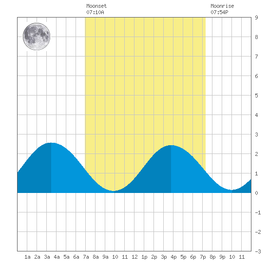 Whitehaven tide chart for Monday, March 25, 2024