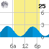 Whitehaven tide chart for Monday, March 25, 2024