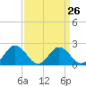 Whitehaven tide chart for Tuesday, March 26, 2024