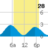 Whitehaven tide chart for Thursday, March 28, 2024