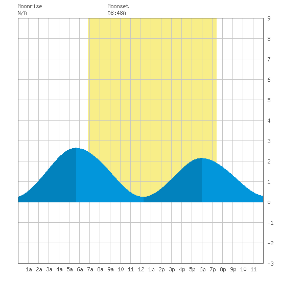 Whitehaven tide chart for Friday, March 29, 2024