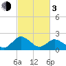 Whitehaven tide chart for Sunday, March 3, 2024