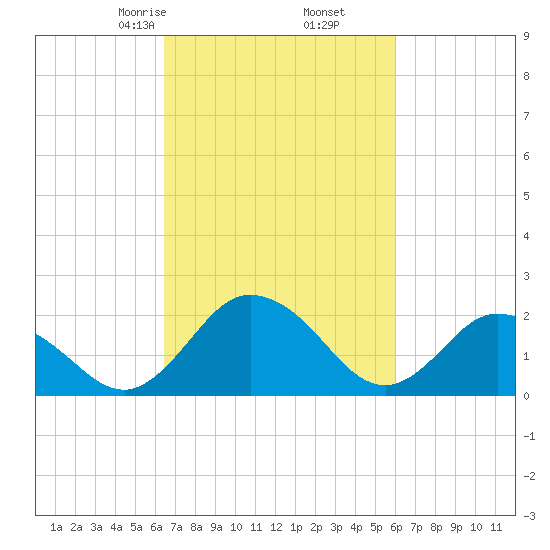 Whitehaven tide chart for Wednesday, March 6, 2024