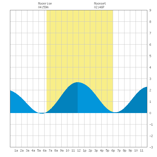 Whitehaven tide chart for Thursday, March 7, 2024