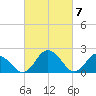 Whitehaven tide chart for Thursday, March 7, 2024
