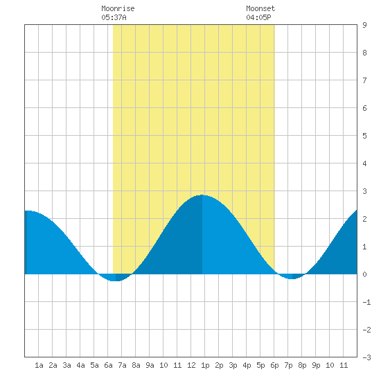 Whitehaven tide chart for Friday, March 8, 2024