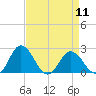 Whitehaven tide chart for Thursday, April 11, 2024